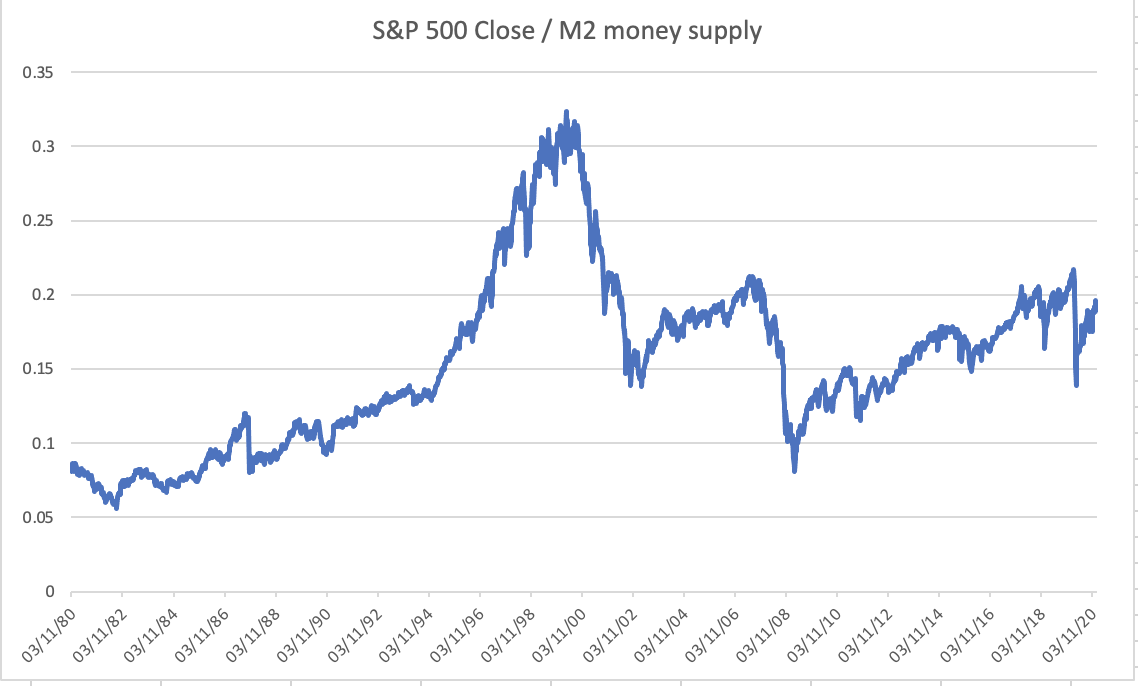 2/ If you divide S&P 500 (market index) with M2 money supply, you get the chart I attached.Notice:The ratio reached its peak during the 2000 dotcom bubble, and the current levels of the ratio are much below that (although they're reaching the 2008 levels)