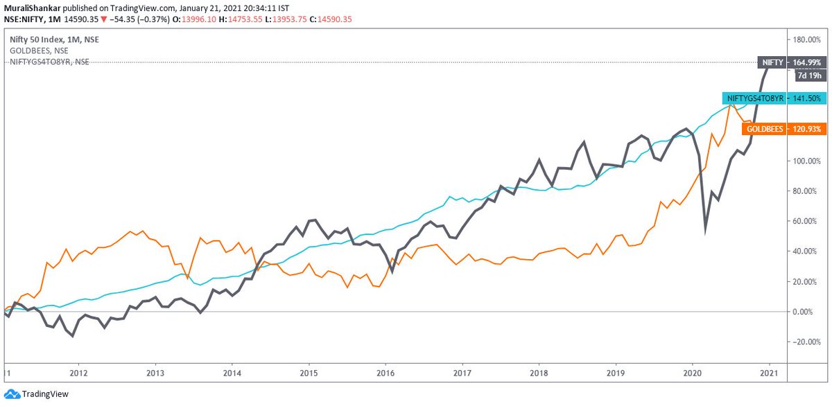 Correlations are a moving target and during crises all assets may move together https://twitter.com/ShyamNation/status/1345626228175167489