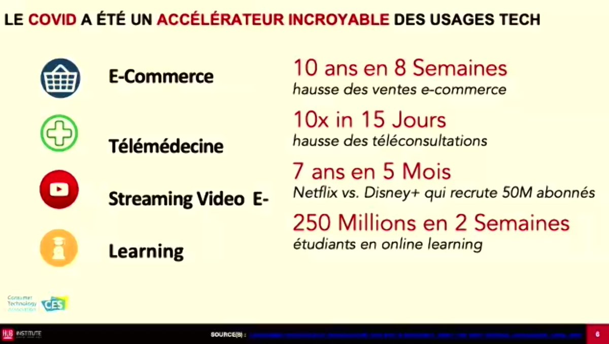 Des chiffres impressionnants sur l'impact de la COVID19 sur les usages tech!

@HUBInstitute @microsoftfrance 

#VisionaryDay #MBADMB #TransfoNum