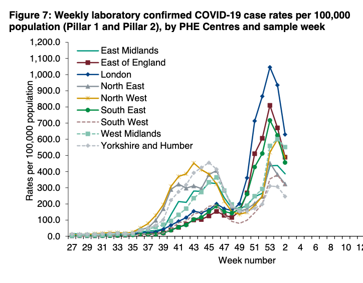 For two weeks in a row there are decrease in number of cases. It seems fairly clear that with lockdown, infection rates are declining in all regions. Importantly (compared with last week) this now includes those aged 80+.