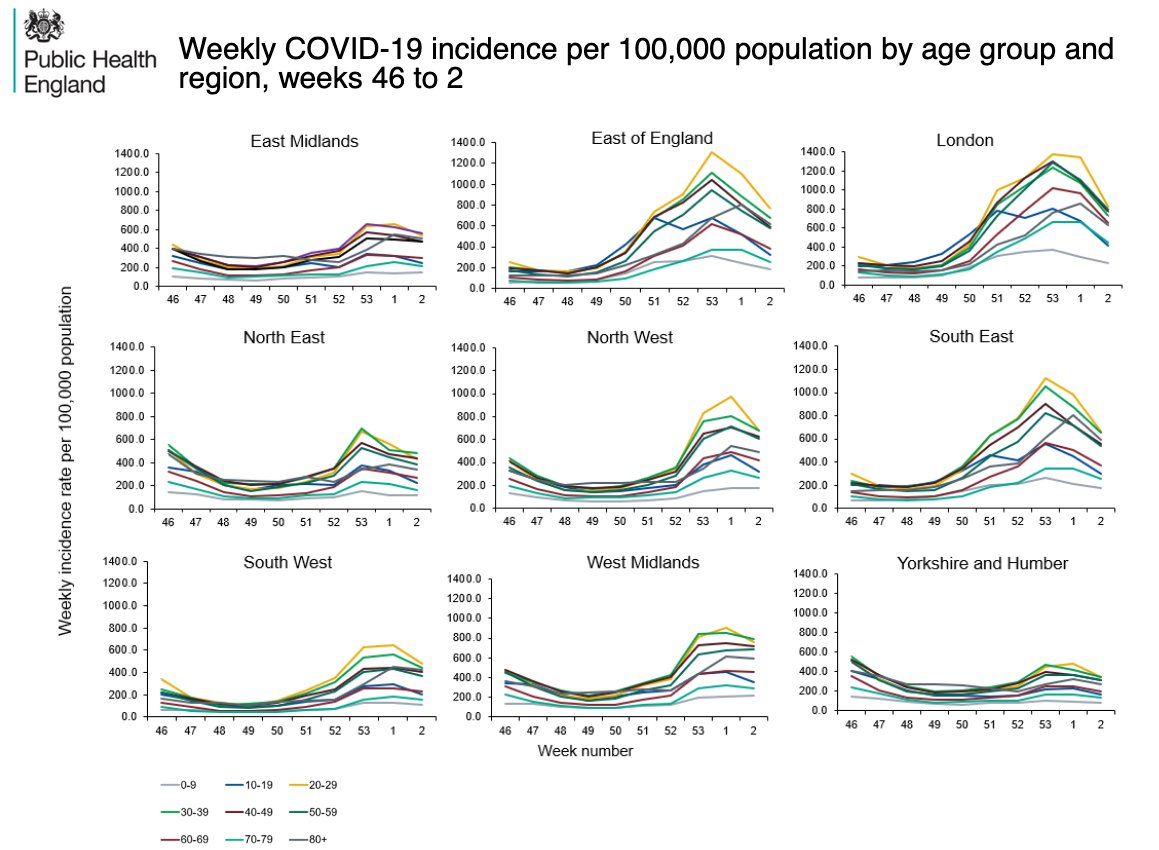 In some regions, particularly those with high case rates in this wave, infection rates are coming down fairly quickly.In other regions & ages, there is little shift in some age groups. For example, see age 40-60yrs in East and West Mids.This is *despite* being under lockdown.