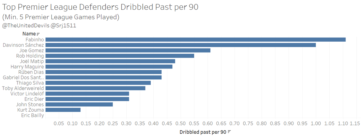 Statistically, he has been excellent in comparison to some of the other central defenders in the league. He has started just 6 games, but his numbers are very promising. He hasn't been dribbled past yet and has blocked some very important shots, like against Villa.  #mufc [2/6]