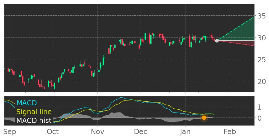 $ARNC's in Uptrend: Moving Average Convergence Divergence (MACD) Histogram crosses above signal line. View odds for this and other indicators: https://t.co/jiWvmB9g0I #Arconic #stockmarket #stock #technicalanalysis #money #trading #investing #daytrading #news #today https://t.co/ZWKKcVSGJE