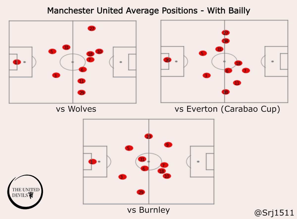 With Bailly, however,  #mufc play a higher line. In 2 out of these 3 cases, only 3 players (excluding the goalkeeper) have spent more time in our half than the opposition half. The right flank looks stronger as well with Bailly covering large parts of our half. [4/6]