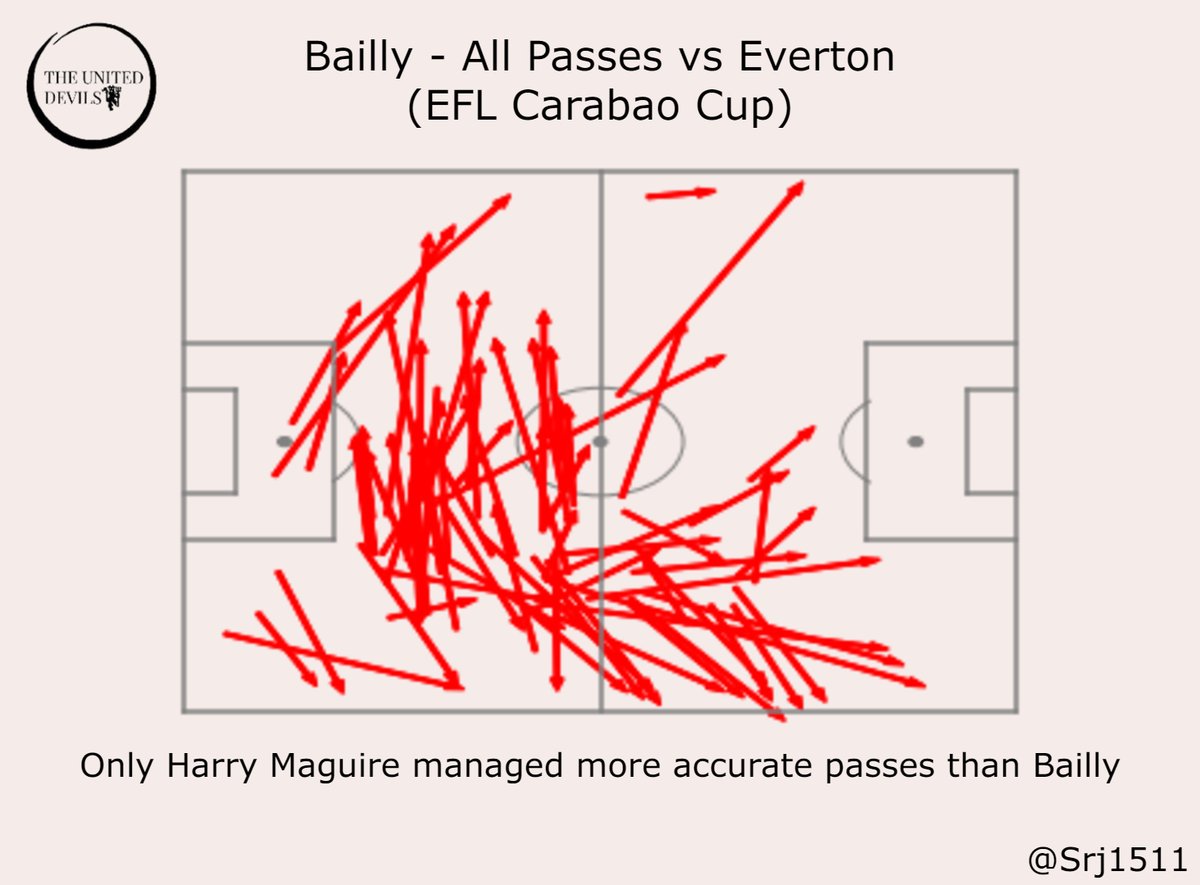 The game against Everton in the Carabao Cup was one of the best displays from  #mufc in a very long time. With United spending all game attacking, it is interesting to note that Bailly had the second most accurate passes all game, with most of them in and around midfield. [5/6]