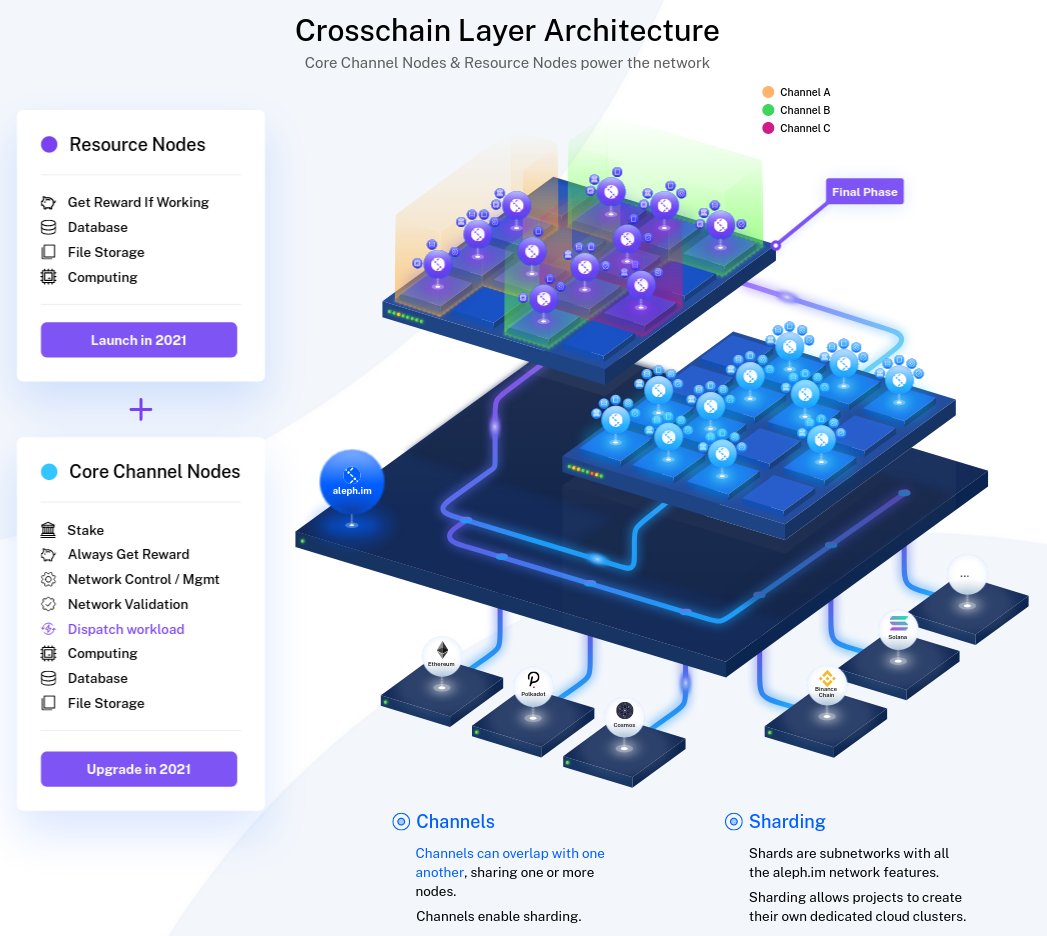 Now I think this chart will make sense to you.You can have a more in depth look there:  https://aleph.im/#/architecture&nbsp; and in our papers:  https://github.com/aleph-im/aleph.im-papers