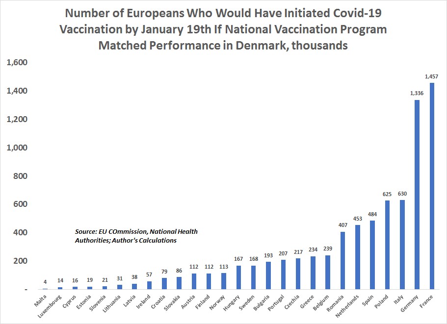 So at tonight's  #EUCO video summit, EU PMs & presidents have a lot to learn from each other about their roll-out experiences.If France had been vaccinating at same pace as Denmark, they'd have given 1.4 million additional shots by now, according to this chart from  @jfkirkegaard