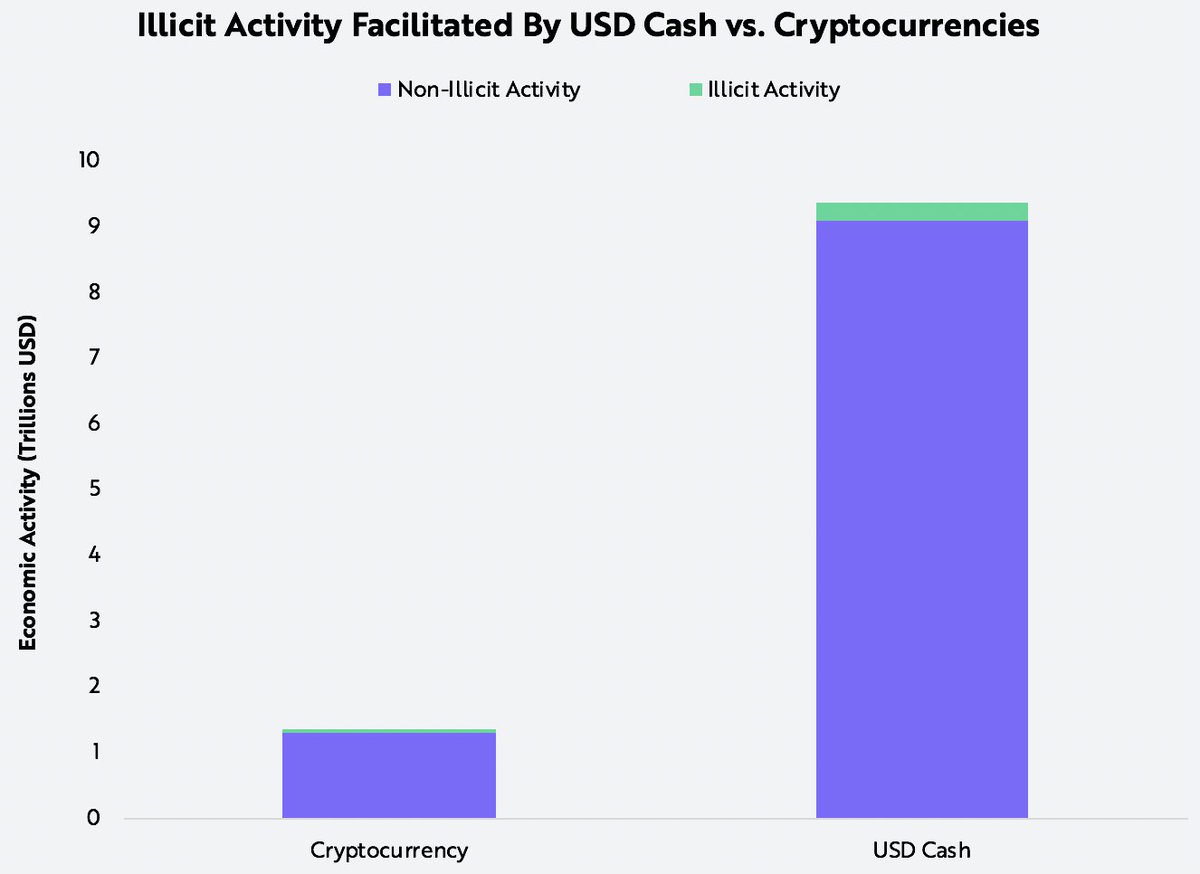 2/ As ARK has noted in the past, cash transactions account for a larger share of illicit activity than do cryptocurrency transactions, on both absolute and relative terms.