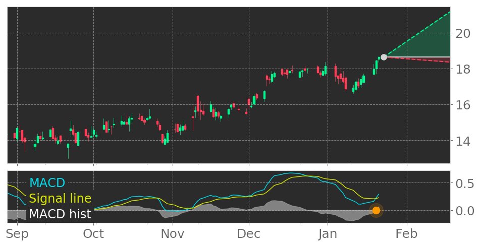 $APG's in Uptrend: Moving Average Convergence Divergence (MACD) Histogram crosses above signal line. View odds for this and other indicators: https://t.co/vWprWmJobz #APiGroup #stockmarket #stock #technicalanalysis #money #trading #investing #daytrading #news #today https://t.co/QQuhqqPU51