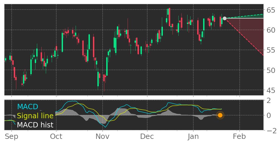$CCXI's in Downtrend: Moving Average Convergence Divergence (MACD) Histogram crosses below signal line. View odds for this and other indicators: https://t.co/mPHsiDItGG #ChemoCentryx #stockmarket #stock #technicalanalysis #money #trading #investing #daytrading #news #today https://t.co/igDDAvz07v