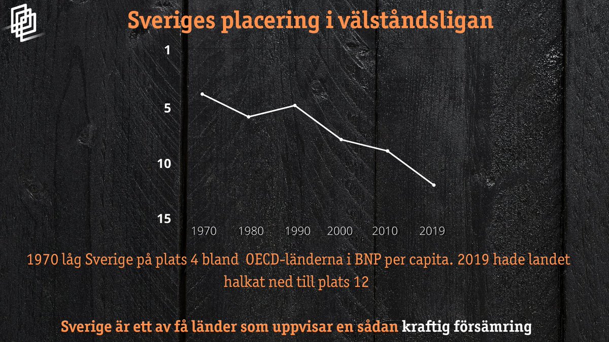 Sverige halkar ned i den s.k välståndsligan - från plats 4 år 1970 till plats 12 idag - och utvecklingen fortsätter åt fel håll. Varför? Vad kan vi göra åt saken? Läs allt om svensk konkurrenskraft i Swedish Economic Forum Report 2020. #svpol entreprenorskapsforum.se/wp-content/upl…