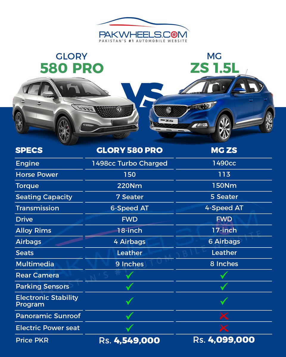 PakWheels's tweet photo. Which one will you prefer?
Click here for the comparison: https://t.co/MVOpeQwrac 
#PakWheels #MGZS #Glory580Pro https://t.co/mSc0qqNXfn