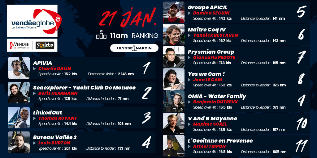 VendeeGlobeENG's tweet photo. [RANKING 🏆] 

Latest ranking as of 11am UTC January 21st .   

Track the fleet here: https://t.co/bEjSyJGDD5 

#VG2020 https://t.co/PaGLWSiG9L