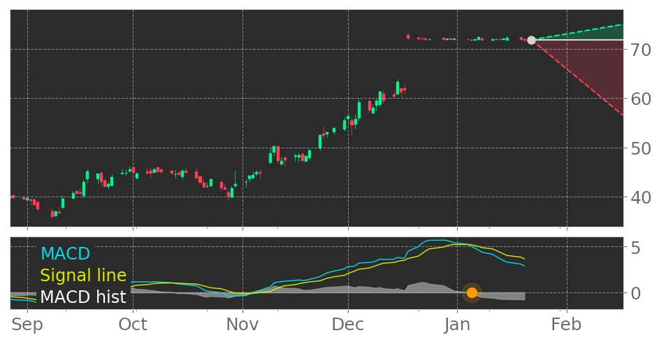 $BEAT's in Downtrend: Moving Average Convergence Divergence (MACD) Histogram crosses below signal line. View odds for this and other indicators: https://t.co/s4pqnWJ7Dl #BioTelemetry #stockmarket #stock #technicalanalysis #money #trading #investing #daytrading #news #today https://t.co/Z7O5AW5hUP