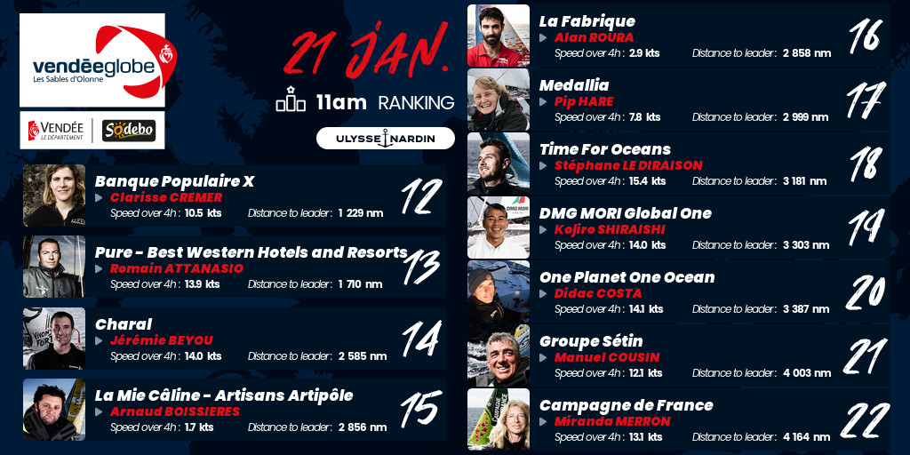 VendeeGlobeENG's tweet photo. [RANKING 🏆] 

Latest ranking as of 11am UTC January 21st .   

Track the fleet here: https://t.co/bEjSyJGDD5 

#VG2020 https://t.co/PaGLWSiG9L