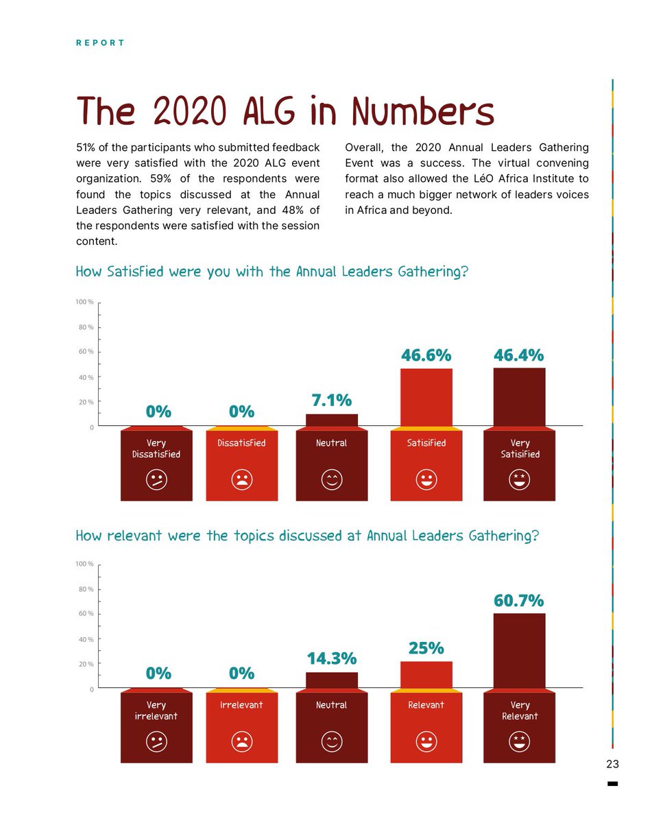 LeOAfricNetwork's tweet photo. Participants at the #ALG2020 from diverse sectors including; civil service, the banking sector, social entrepreneurship, media, and civil society addressed challenges facing today's society within the African context.
Read the full Report: https://t.co/swf0RniLuF https://t.co/l8vURvzbf0