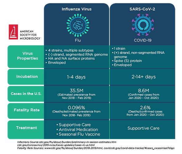 Las medidas de prevención sirven para ambos virus (son virus respiratorios) pero aún así son virus muy diferentes. Por lo tanto, no es raro que en el caso de la gripe las medidas sean más efectivas y esto ocurre por varias razones 2/n