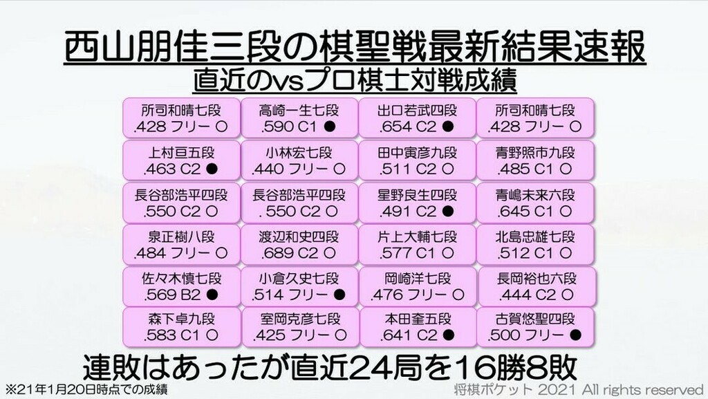 速報 西山 朋 佳 西山朋佳の男性棋士との対局結果や対戦成績！最新結果速報もまとめた