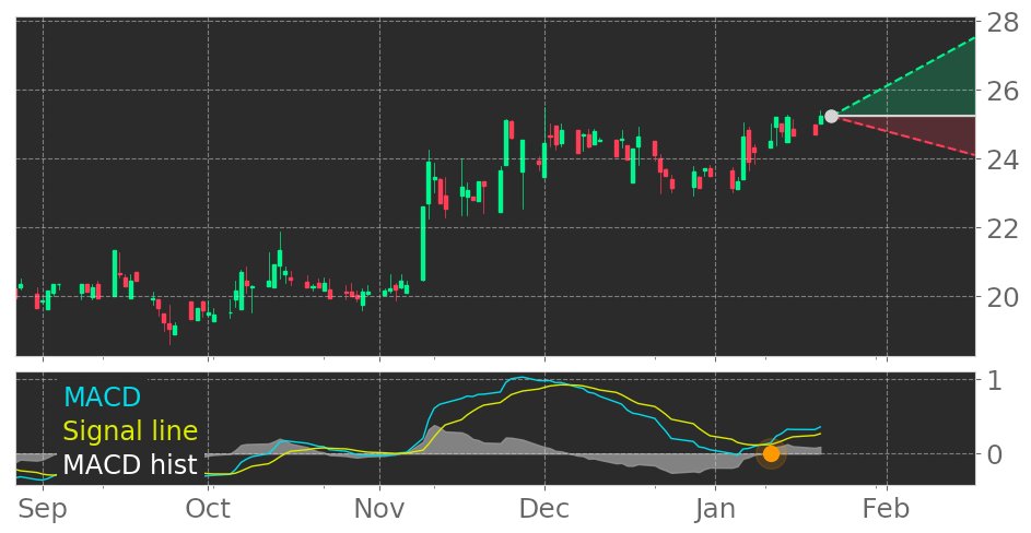 $PLBC's in Uptrend: Moving Average Convergence Divergence (MACD) Histogram crosses above signal line. View odds for this and other indicators: https://t.co/uZiFAELCOO #PlumasBan #stockmarket #stock #technicalanalysis #money #trading #investing #daytrading #news #today https://t.co/8giIihcGp6