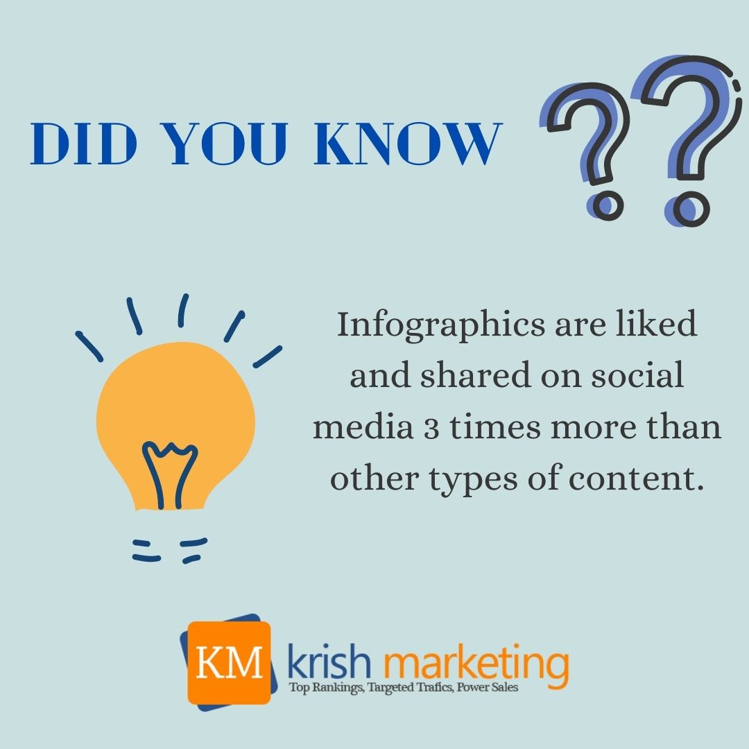 krishmarketing's tweet photo. #Infographics are liked and shared on social media 3 times more than other types of content. Shocking right? 

#didyouknow #facts #seo #digitalmarketing #marketing #socialmediamarketing #socialmedia #webdesign #branding #business #onlinemarketing #marketingdigital #content https://t.co/w1F4FV0ikS