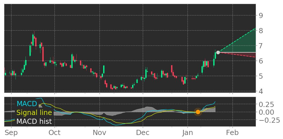 $CLVS's in Uptrend: Moving Average Convergence Divergence (MACD) Histogram crosses above signal line. View odds for this and other indicators: https://t.co/ee6EZNH1az #ClovisOncology #stockmarket #stock #technicalanalysis #money #trading #investing #daytrading #news #today https://t.co/eVuDK1YnhY