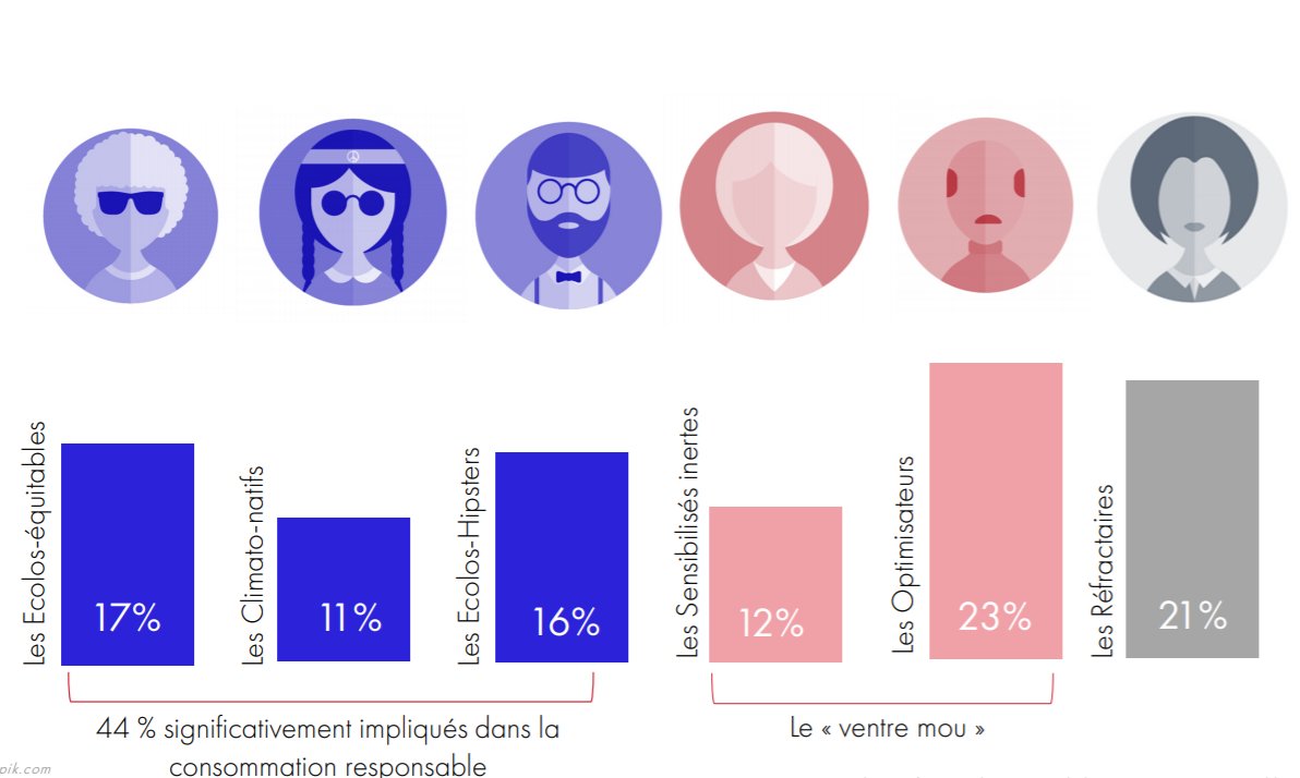 BenPerdreau's tweet photo. Nouvelle itération de l'étude #ObsConsoResponsable de @lobsoco en partenariat avec @citeofrance . Etude très riche sur la consommation responsable qui revêt de nombreuses significations et 44% des consos impliqués : https://t.co/xHbYs8DuE3 #RSE https://t.co/XE1VWsP1YO