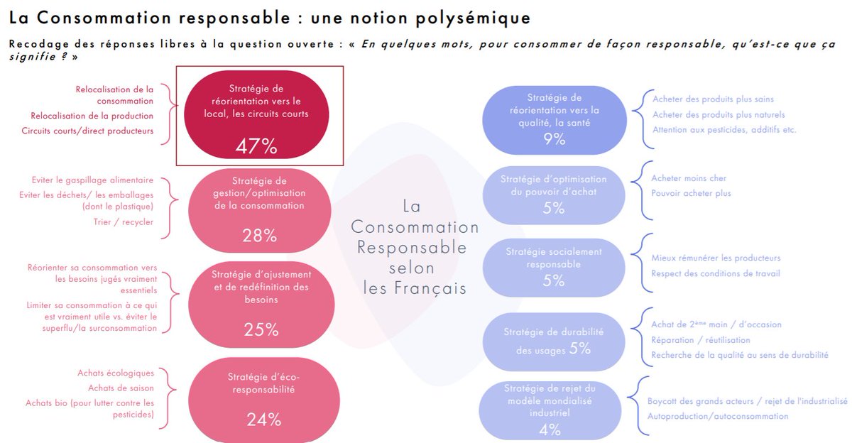 BenPerdreau's tweet photo. Nouvelle itération de l'étude #ObsConsoResponsable de @lobsoco en partenariat avec @citeofrance . Etude très riche sur la consommation responsable qui revêt de nombreuses significations et 44% des consos impliqués : https://t.co/xHbYs8DuE3 #RSE https://t.co/XE1VWsP1YO