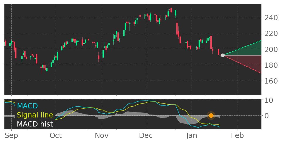 $KNSL's in Downtrend: Moving Average Convergence Divergence (MACD) Histogram crosses below signal line. View odds for this and other indicators: https://t.co/BX1kBMxpBE #KinsaleCapitalGroup #stockmarket #stock #technicalanalysis #money #trading #investing #daytrading #news #today https://t.co/hMqYApGsnu