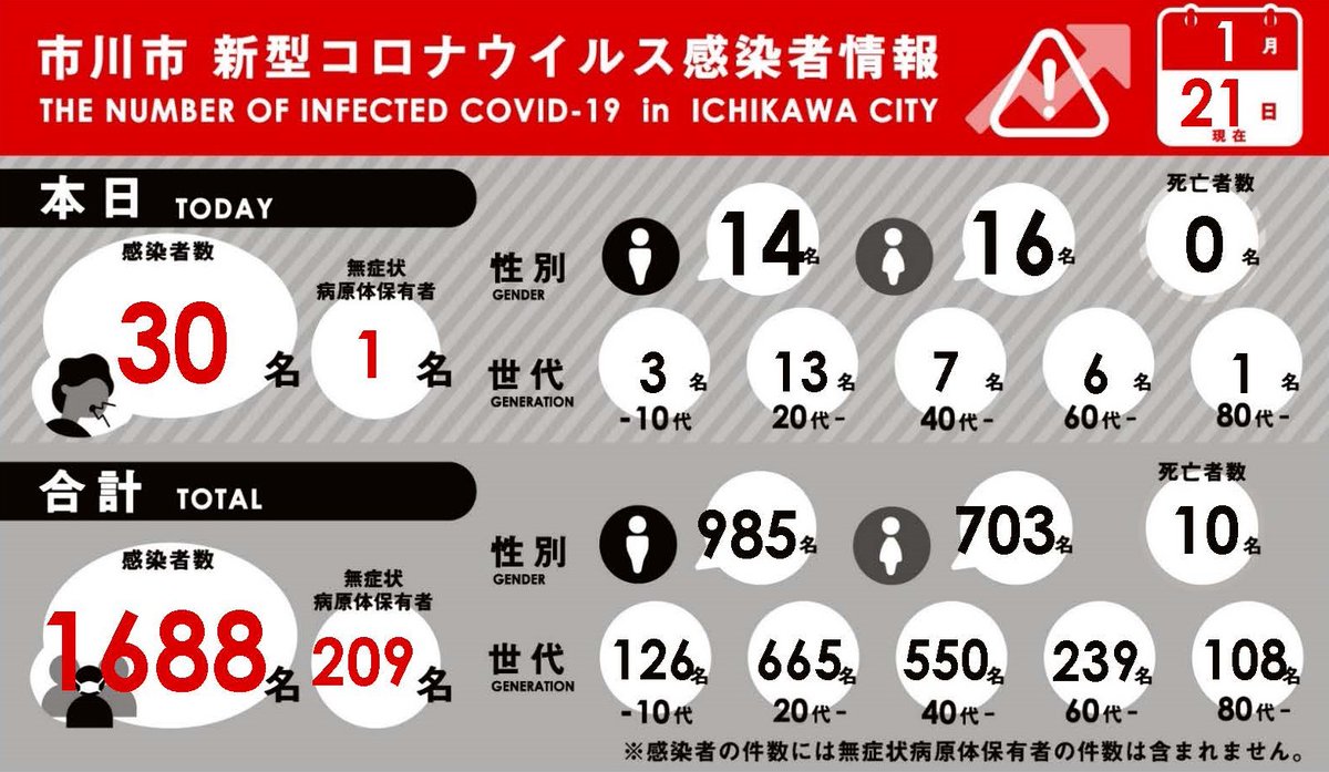 市川市 On Twitter 本日の感染者状況です 詳細は 市ウェブサイトでご確認ください Https T Co 81aesr4oio なお本日 小規模多機能型居宅介護 愛 コミュニティホーム市川南で集団発生が確認されています また グレースケア市川にて2名の感染者 患者 が新た