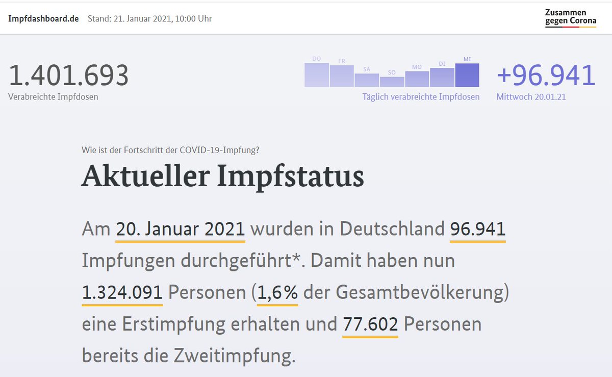 Das Impfdashboard (impfdashboard.de) sieht ganz nett aus. #Datenschutz ist hier aber eher Freestyle. Google Analytics wird auf Grundlage von Art. (6) 1 lit. e #DSGVO eingesetzt:
"Zur bedarfsgerechten Gestaltung sowie zur Optimierung dieser Webseite werden durch die 
(1/7)