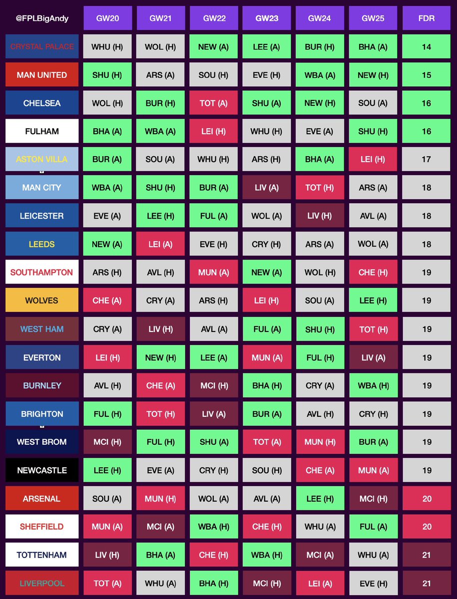 • First things First here's a look at the FDR created by  @FPLBigAndy  Here we can clearly see that Man Utd have one of if not the best fixture run-ins for the next 5 weeks • This run is also combined with a bad run of games for the currently out of form Liverpool side