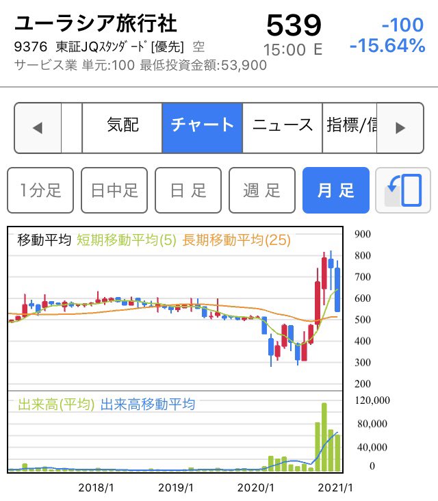 株価 ソフトバンク