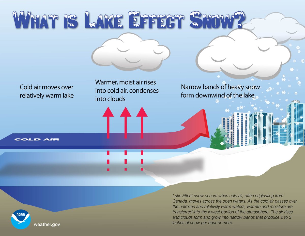 Lake effect snow expected downwind of the Great Lakes. It occurs when cold air moves across warmer water and can produce 2 to 3 inches of snow per hour or more. Learn more weather science at weather.gov/jetstream #WeatherScience