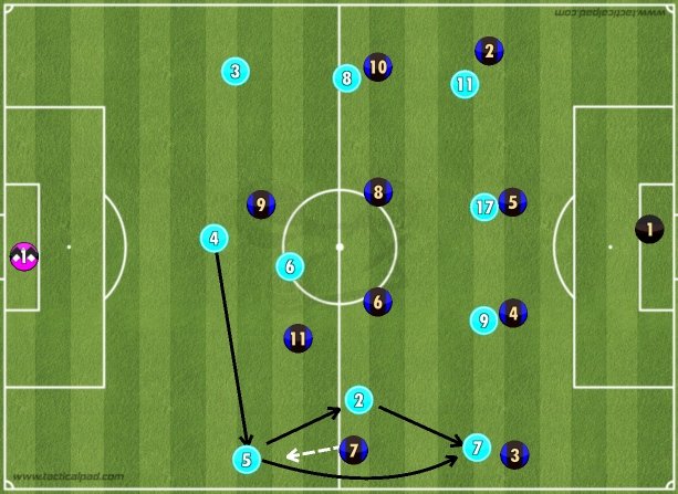 Like I tried to show here. Increasing width and good on the ball skills opens up the way for you easily. Here the press from the opponent is on. But the #5 can easily beat up his man as one has to leave his man to press the one on the ball.