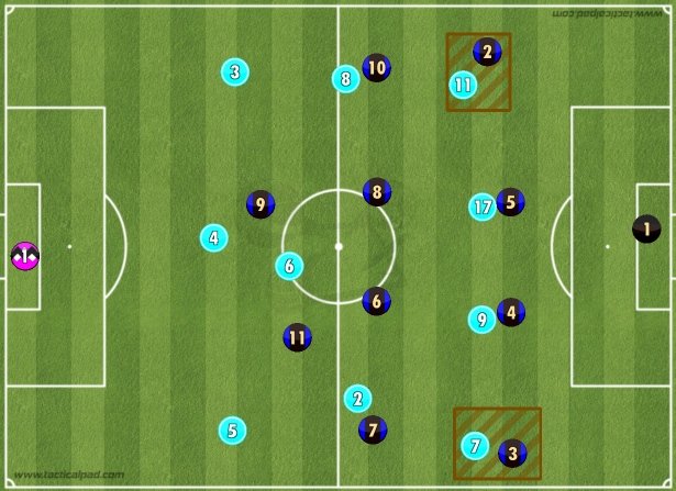 Pep's teams have always had a special ability to expand the width of the pitch. Here, the two CBs, both the wide Midfielders and expand the width and the wingers look to pin the opposition's Full Backs. Creating width has been one of key formulas of Pep's attacks.