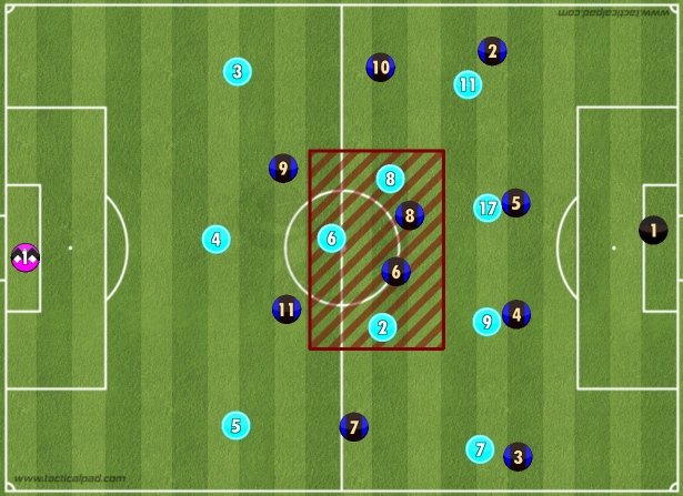 Regarding Midfield overload: The two Midfielders drift inside when the ball is in the middle lane. In order to create a 3v2 in their favour and make sure it's not made difficult for the pivot to progress the ball when facing a tough press.