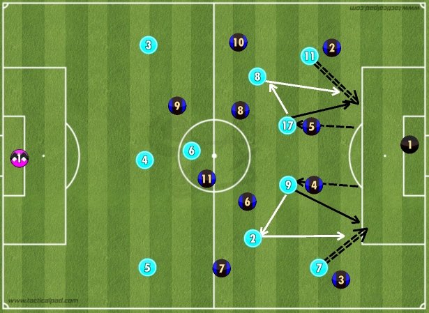The most special feature: Double False 9The two Midfielders z #8 and #2 tries to drive their men in order to make possible space for the their False 9s who usually stays in between the lines for the entire game. Which makes the CBs follow them and open up a potential space!