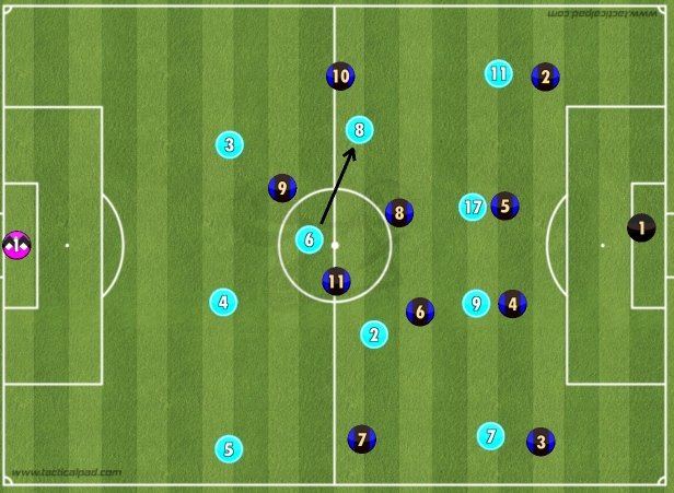 The movement of #8 and #2 also means that the False 9 are now free from the cover shadow of opposition's #8 and #6. What's the other progressive way of getting rid of cover shadow?Well. Some basic moves are enough keeping in mind the numerical advantage.