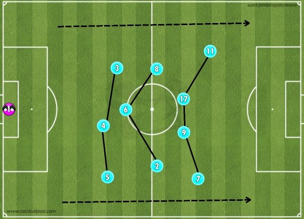 Average Position: (in 334) Tried to visualise it so that it makes clear. Foden (#11) generally is the outmost player here. Who is ready to attack the space, same goes to the other winger.
