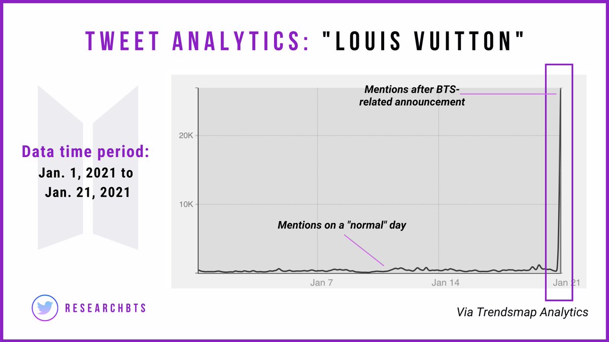 ResearchBTS's tweet photo. The impact of @BTS_twt &amp; social media power of ARMY 💪🌎💜 

Louis Vuitton is no doubt a well-known brand. But look at what an average day of Twitter mentions looks like for them VS. just *two hours* after a BTS-related announcement.

[Tweet data: Jan. 1-21, 2021] https://t.co/MgeuZi4uYw
