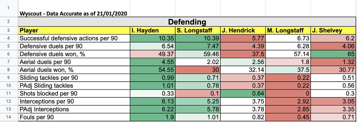Also fairly clear from the data, that Issac Hayden is the best of our bunch when it comes to defending and that asking Shelvey to defend in a two-man midfield is an utter no-no. #NUFC
