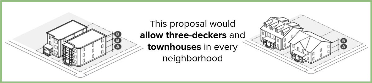 So it's clear that the zoning code for Cambridge's residential neighborhoods needs a fresh start. The Missing Middle Housing Zoning Petition is pretty simple: it proposes allowing 3 stories to take up 40% of the lot, with parking optional. (8/)