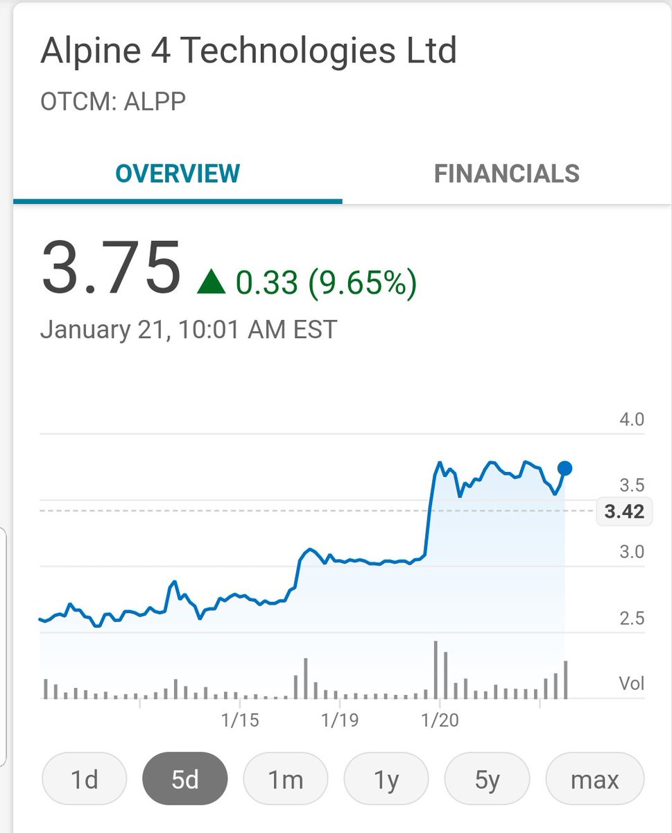 securingthabag's tweet photo. $ALPP is moving. 1day and 5 day charts. #securingthabag #StocksToWatch #daytrading #pennystocks #StockMarket #ALPP https://t.co/mDS7JKIjCG