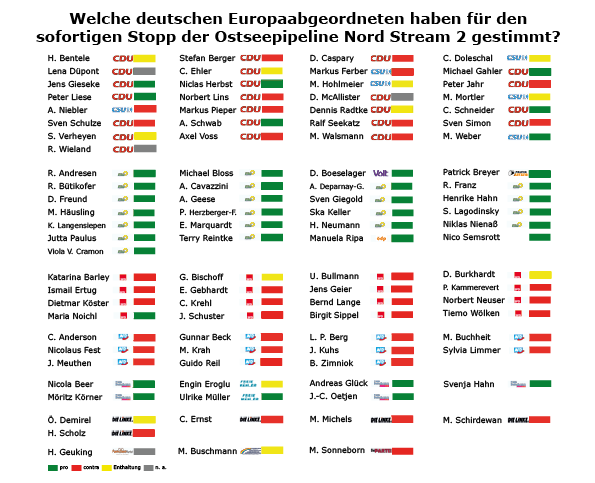 sven_giegold's tweet photo. Das sollte man auch außerhalb Brüssels gesehen haben: Das EU-Parlament stimmt für den sofortigen Stopp von #NordStream2. Die Fraktionen der Sozialdemokraten &amp; Christdemokraten stimmen mehrheitlich zu, aber ihre deutschen Abgeordneten weichen ab und stimmen dagegen. Ein Irrweg! https://t.co/2bqRlbKGtA