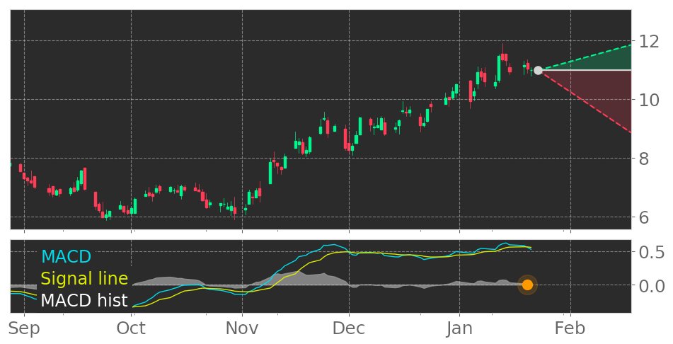 $TILE's in Downtrend: Moving Average Convergence Divergence (MACD) Histogram crosses below signal line. View odds for this and other indicators: https://t.co/IUj9GdVGYX #Interface #stockmarket #stock #technicalanalysis #money #trading #investing #daytrading #news #today https://t.co/UyyU4NsBcy