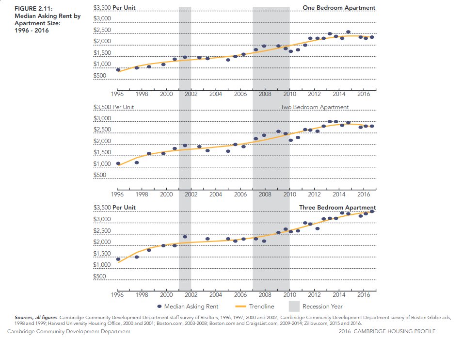 These rules create a forced scarcity for housing, driving rents and prices up, and driving people out to the suburbs. This is exactly the opposite of what we need in a housing crisis, and totally unsustainable if we want to fight climate change. (5/)