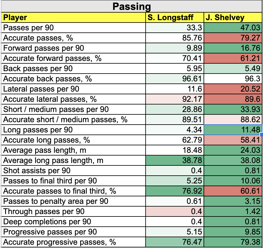 A couple of bits stood out for me also when it comes to the reason Shelvey is in the team - to progress the ball. He's an aggressive passer who makes bad decisions. Look at his accuracy compared to S Longstaff  #NUFC