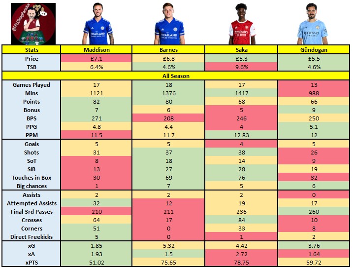 Comparison ThreadLooking full season so far:Maddison & Barnes mostAll 4 roughly sameGündo noBarnes & Saka shoot mostBarnes most accurateMaddison most creativeMaddison overachieving most x/StatsSaka under x/PTS & xA #FPL  #FPLCommunity 3/7