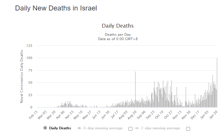 JLesgards's tweet photo. Record de mortalité en UK et Israël avec 7.5 et 35% de gens vaccinés respectivement
Morale: on ne stoppe pas une pandémie avec un "vaccin"! Surtout quand il y'a des molécules qui préviennent et qui soignent!
Nous devrions tous faire passer ce message et ne pas nous résigner https://t.co/xVkztqMsaG