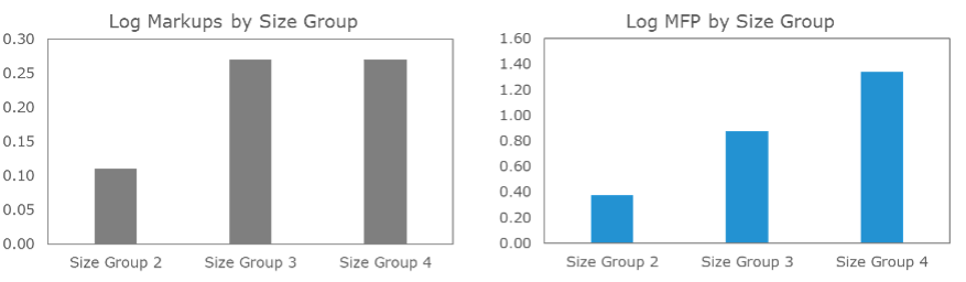 Larger firms have higher mark ups and are more productive. This is particularly true for digital intensive firms. Intangible assets may play a role here, echoing  @carolcorrado,  @erikbryn, and others' work.
